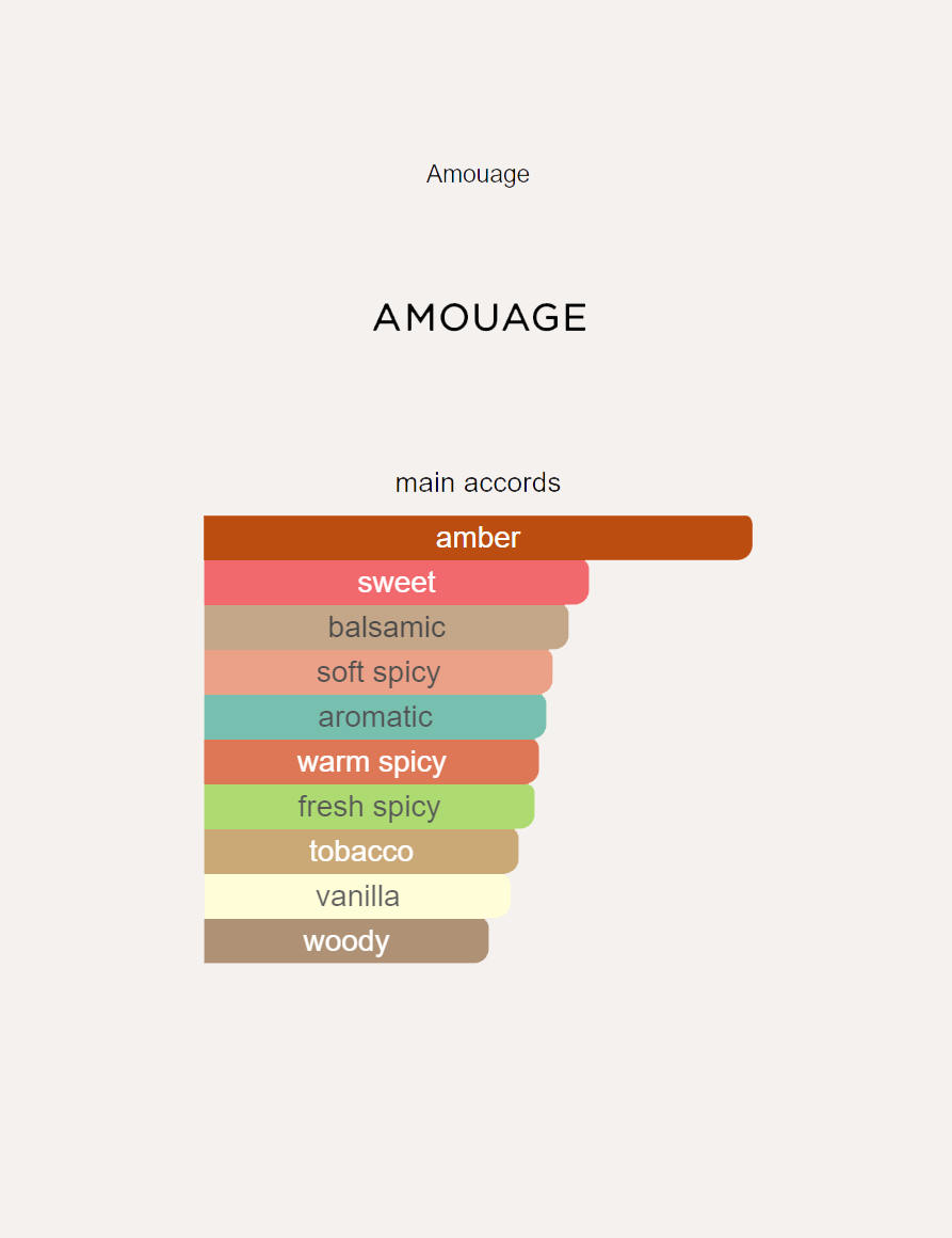 Amouage Opus XIV – Royal Tobacco