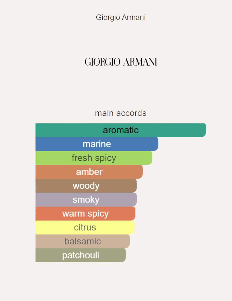 Armani Acqua di Giò Profumo