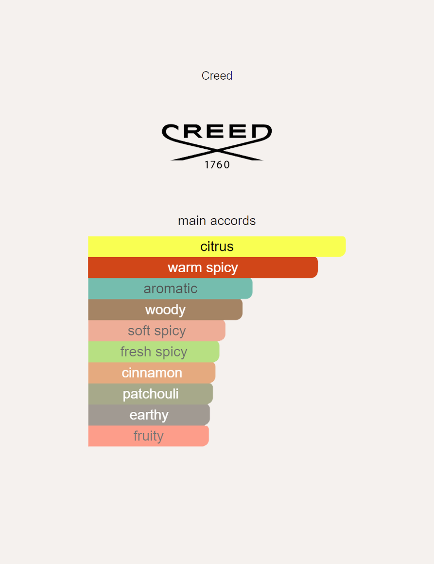 Creed Absolu Aventus