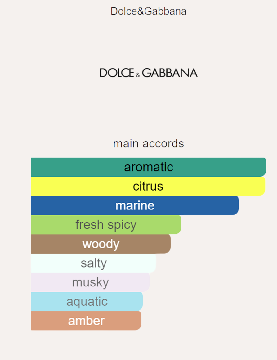 Dolce & Gabbana Light Blue Eau Intense