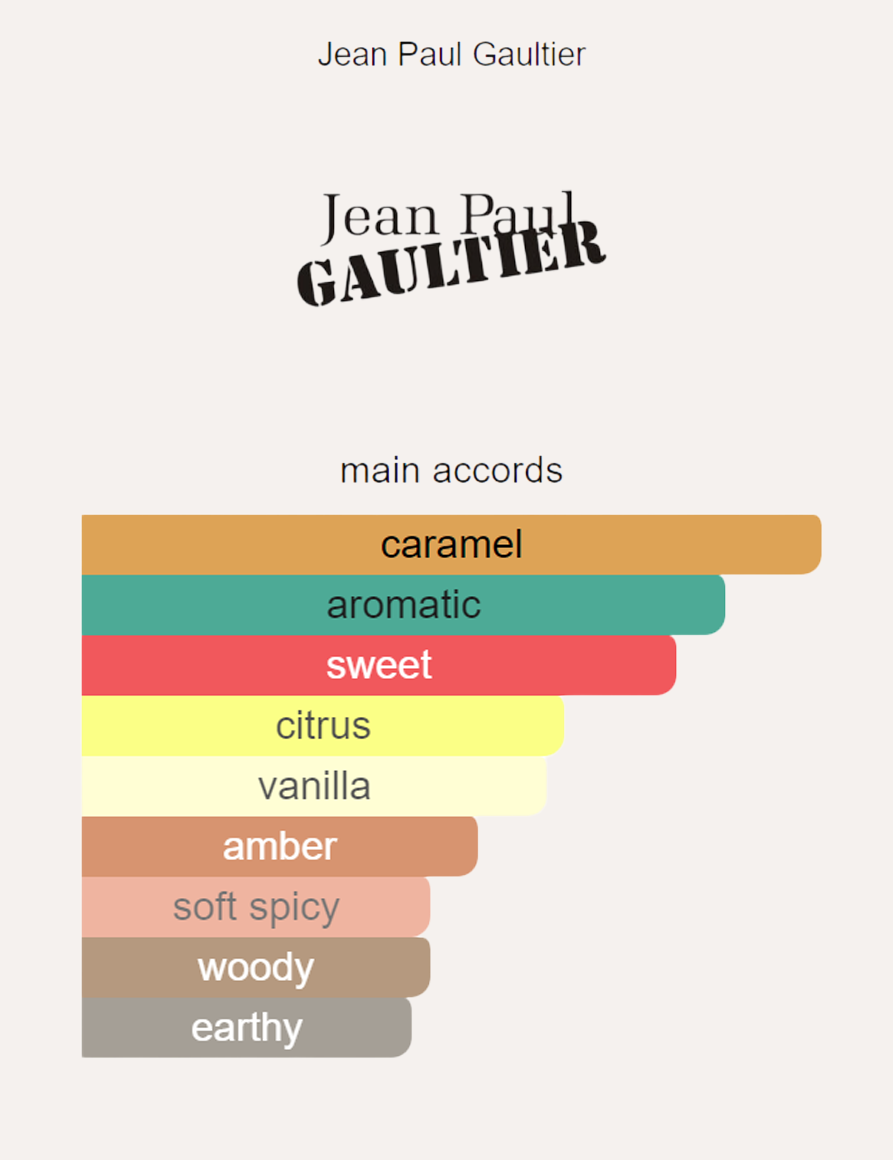 Jean Paul Gaultier Scandal Pour Homme