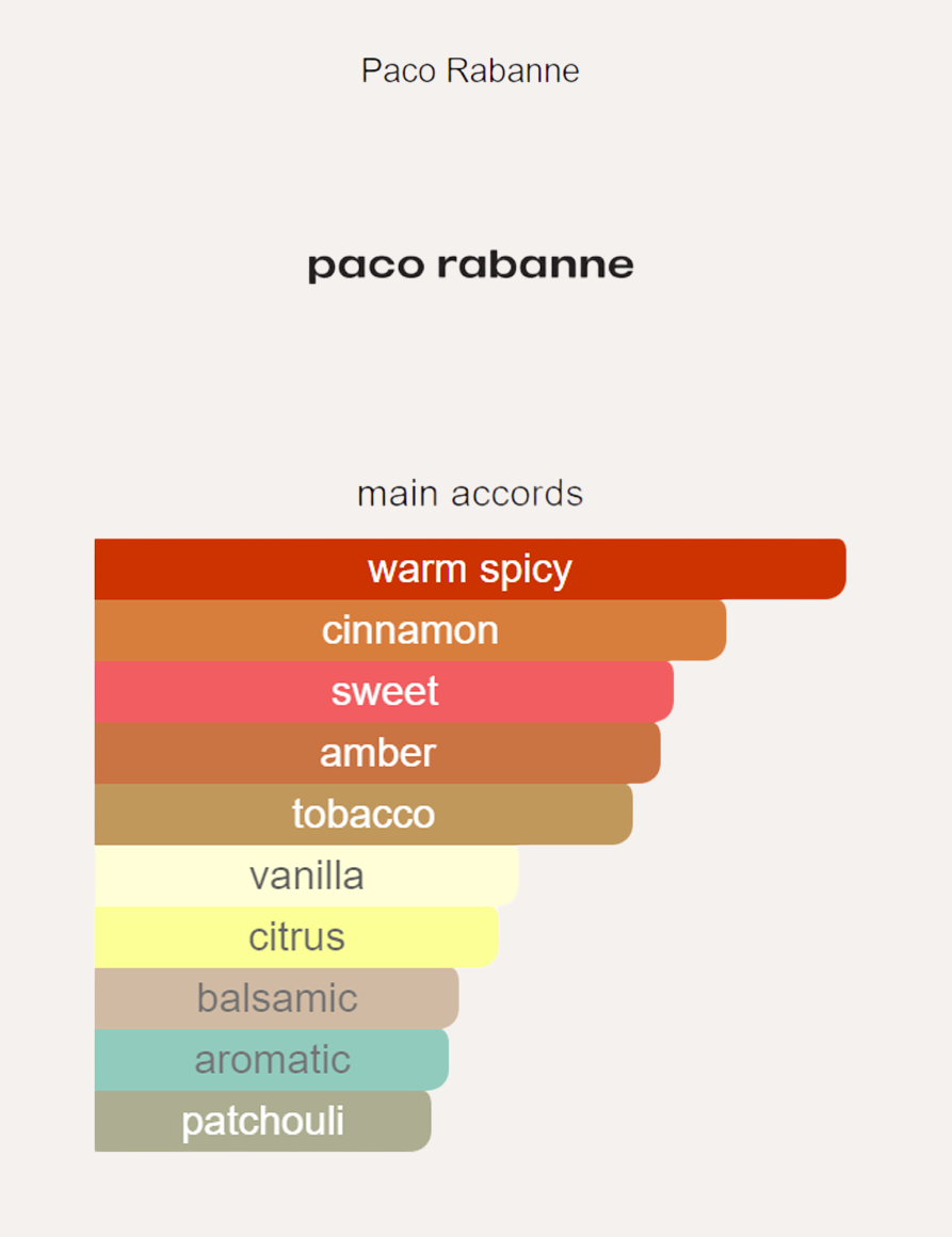 Rabanne 1 Million Privé