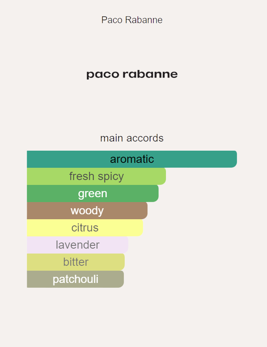 Rabanne Invictus Platinum